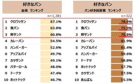好きなパン ランキング10